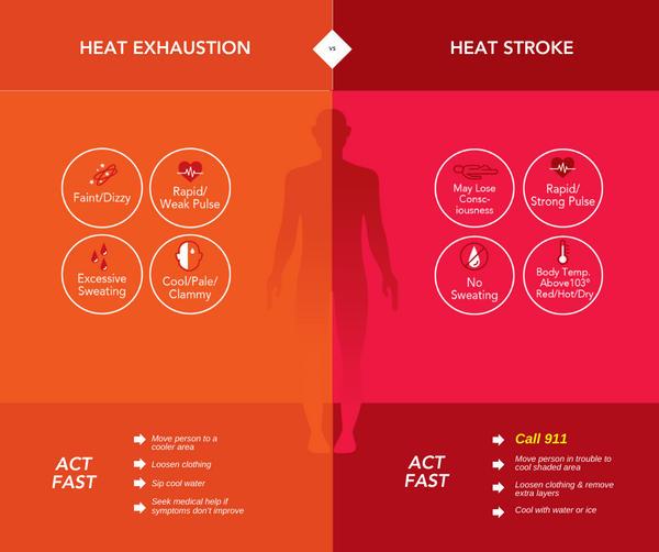 Heat Stroke and Heat Exhaustion english.png